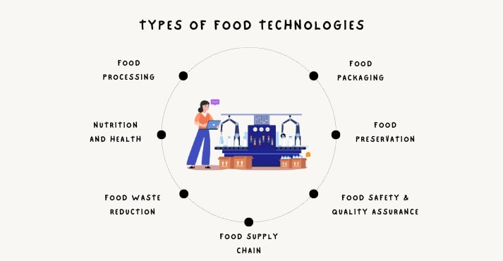 Types of Food Technologies
