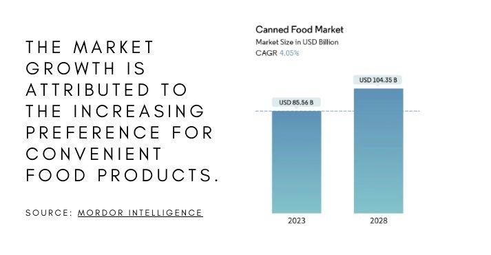 canned food market stats