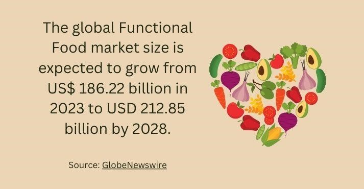 global functional food market size