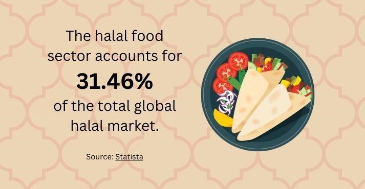 global halal food sector statistics