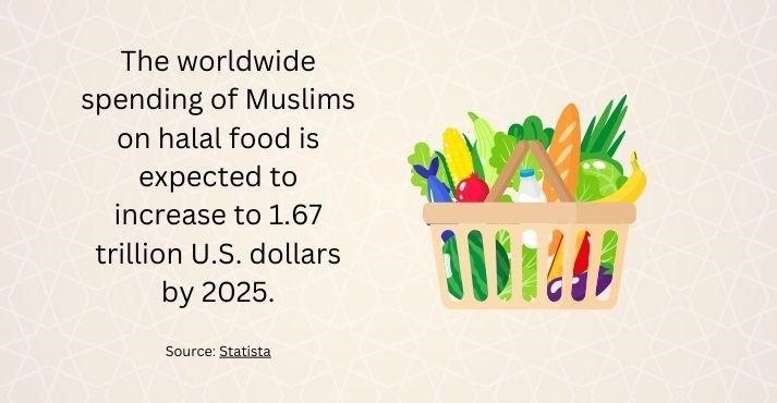 worldwide spending of muslims on halal food
