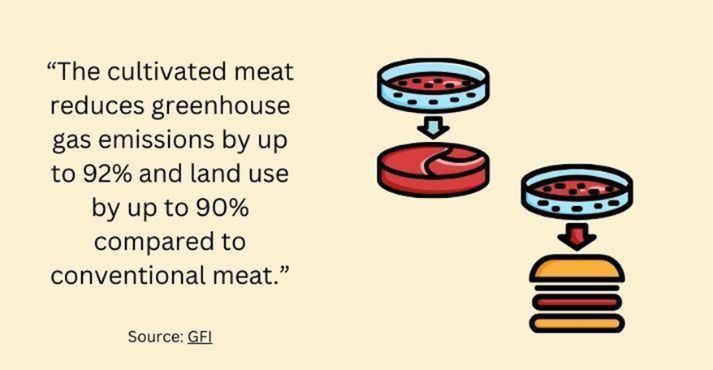 Cultivated Meat Environmental Impact