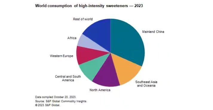 high intensity sweetners global consumption