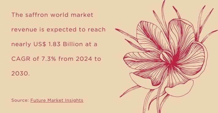 saffron market stats