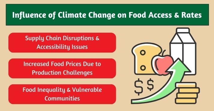 Impact-of-climate-change-on-food-access-and-prices