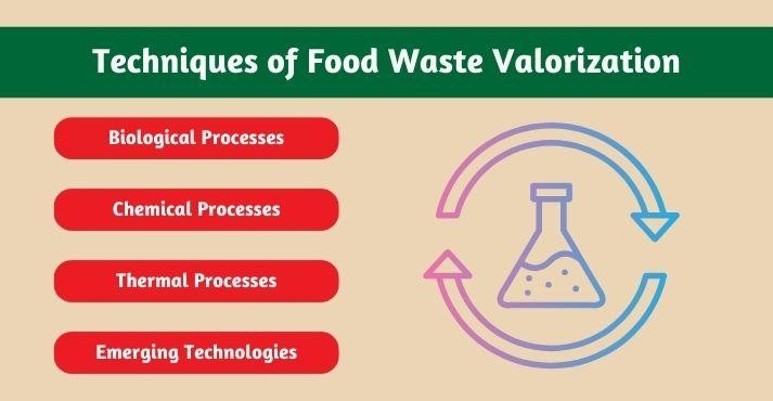 Methods-of-food waste-valorization