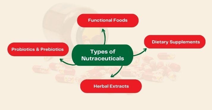 types-of-nutraceuticals